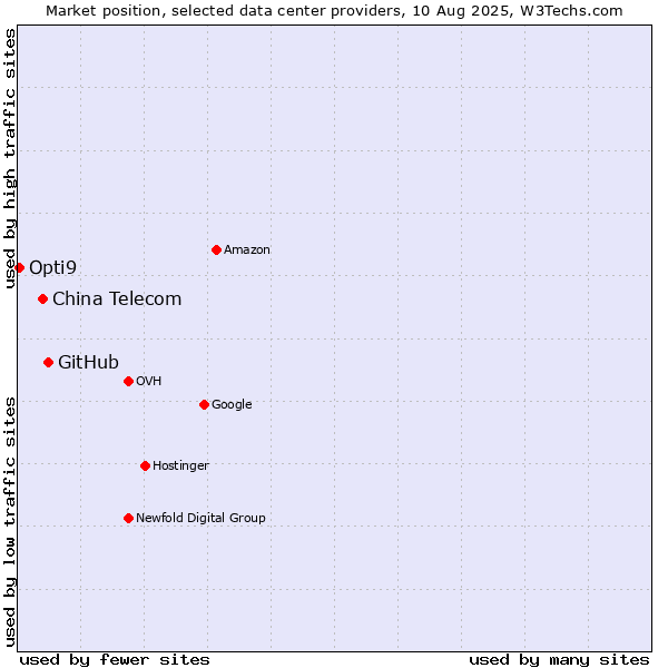 Market position of GitHub vs. China Telecom vs. Opti9