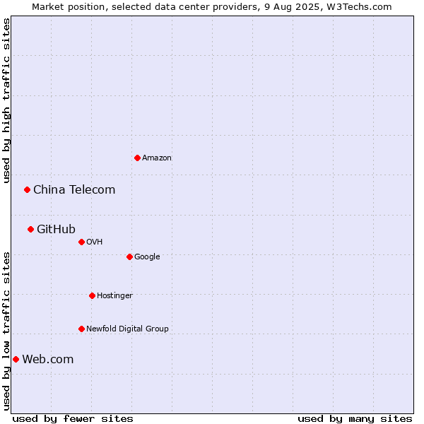 Market position of GitHub vs. China Telecom vs. Web.com