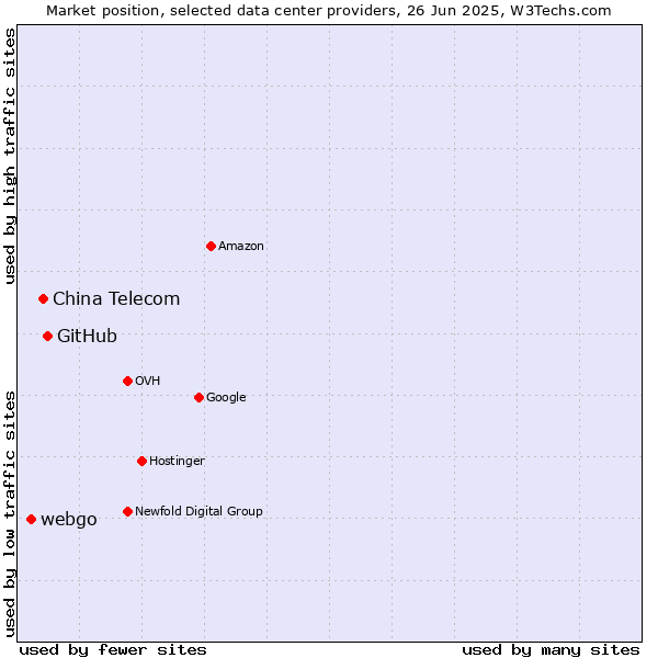 Market position of GitHub vs. China Telecom vs. webgo