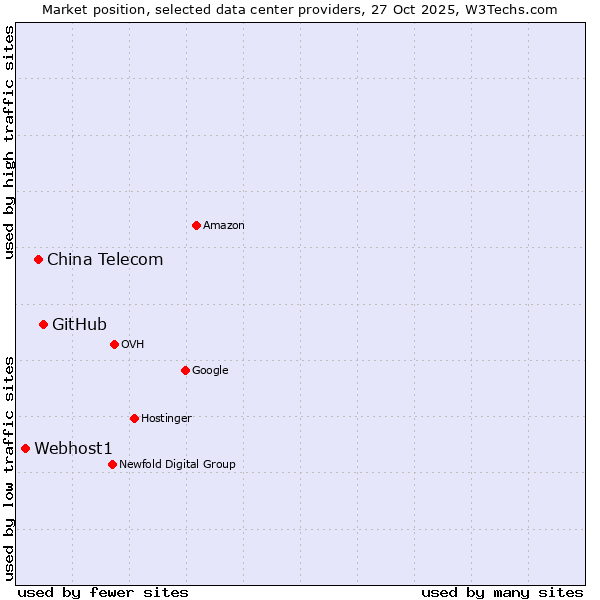 Market position of GitHub vs. China Telecom vs. Webhost1
