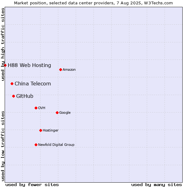 Market position of GitHub vs. China Telecom vs. H88 Web Hosting
