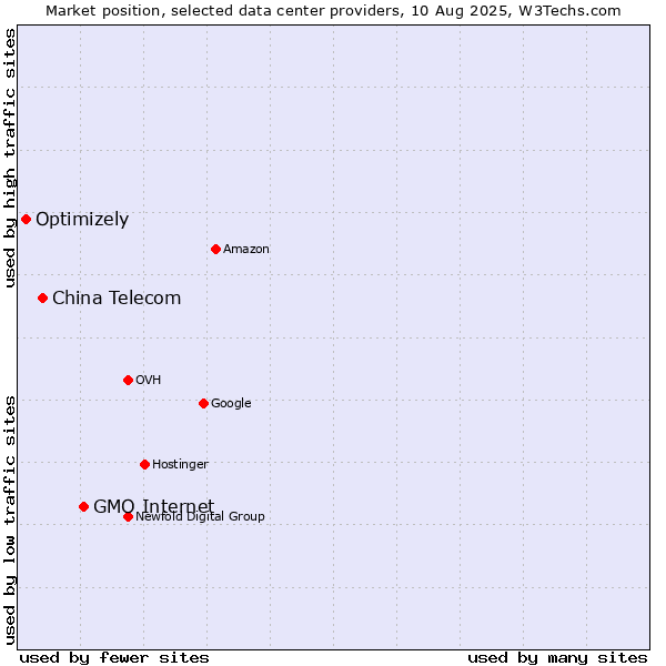 Market position of GMO Internet vs. China Telecom vs. Optimizely
