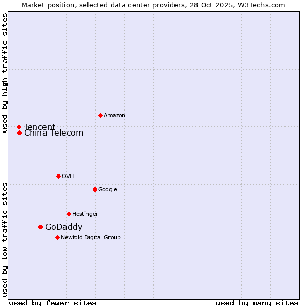 Market position of GoDaddy vs. China Telecom vs. Tencent