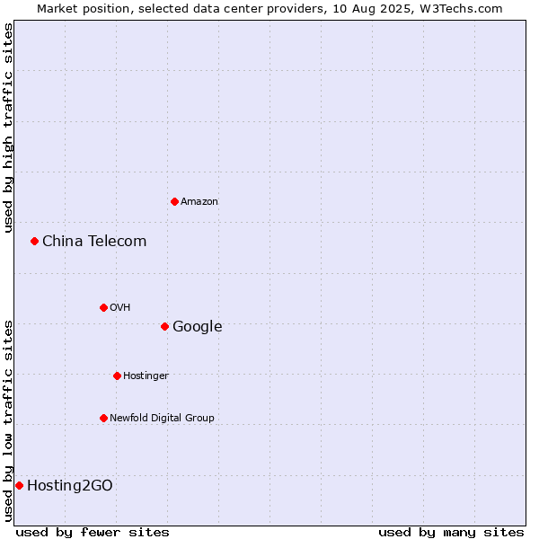 Market position of Google vs. China Telecom vs. Hosting2GO