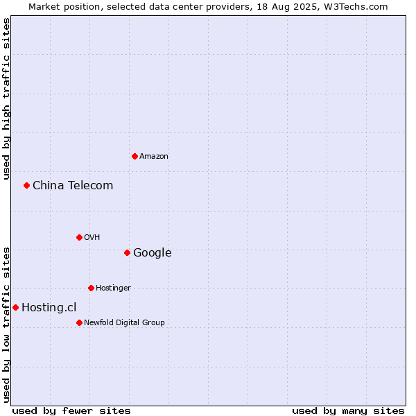 Market position of Google vs. China Telecom vs. Hosting.cl