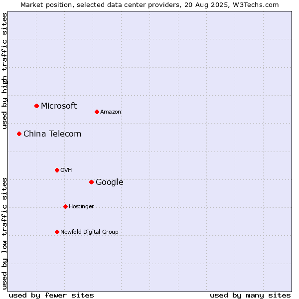 Market position of Google vs. Microsoft vs. China Telecom