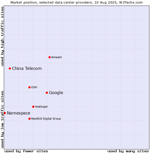 Market position of Google vs. China Telecom vs. Namespace