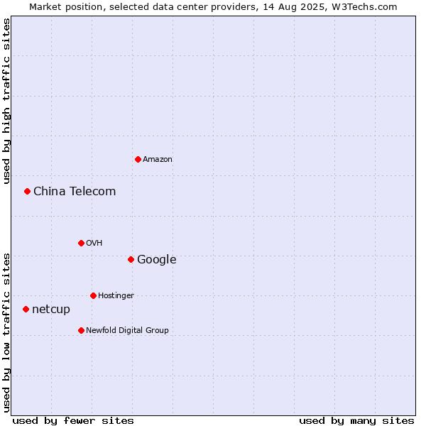 Market position of Google vs. China Telecom vs. netcup