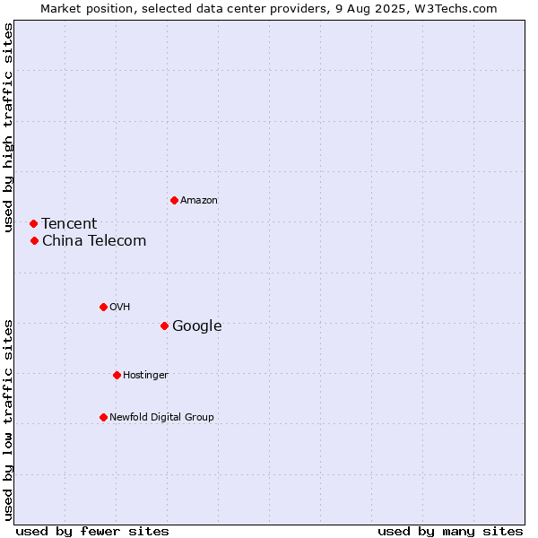 Market position of Google vs. China Telecom vs. Tencent