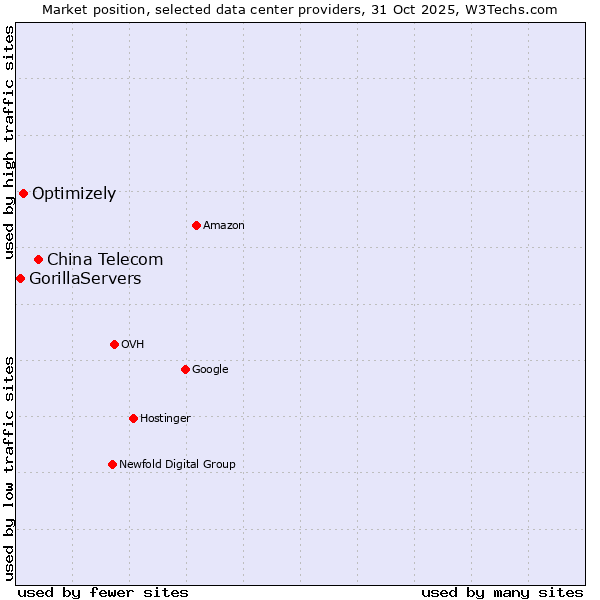 Market position of China Telecom vs. Optimizely vs. GorillaServers