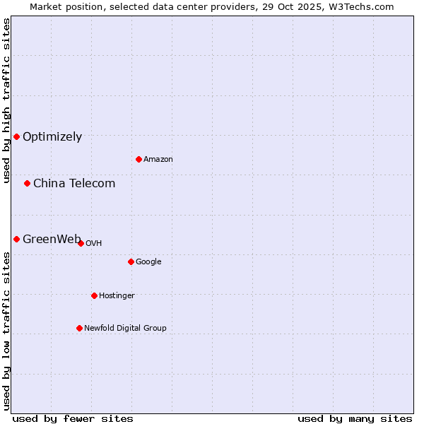 Market position of China Telecom vs. Optimizely vs. GreenWeb