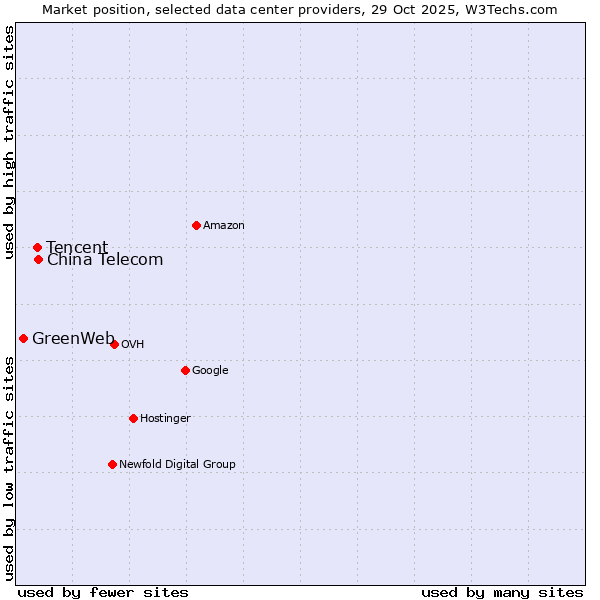 Market position of China Telecom vs. Tencent vs. GreenWeb