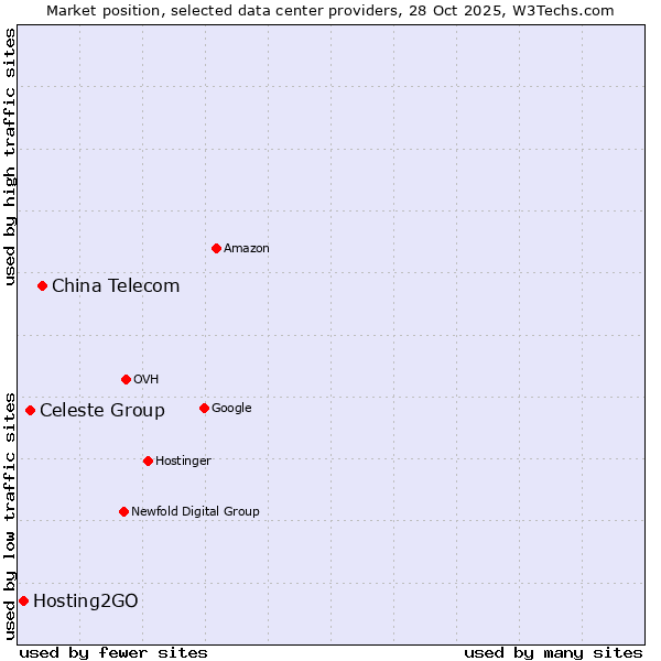 Market position of China Telecom vs. Celeste Group vs. Hosting2GO
