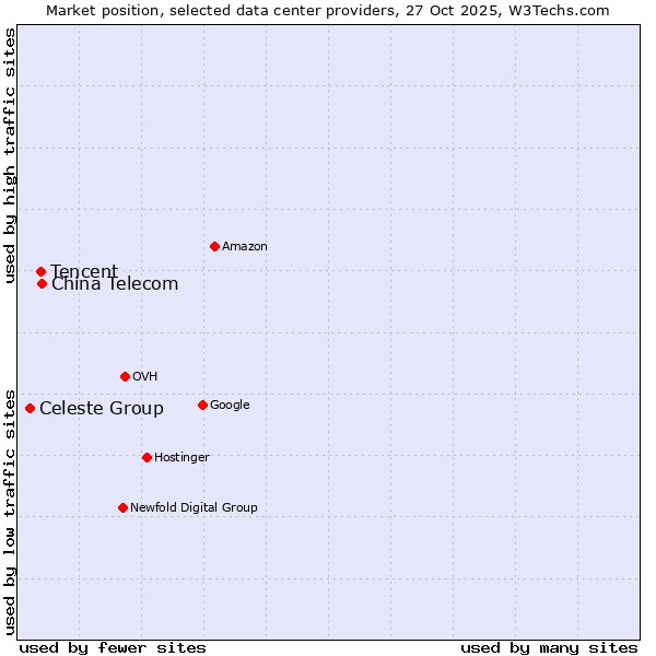 Market position of China Telecom vs. Tencent vs. Celeste Group