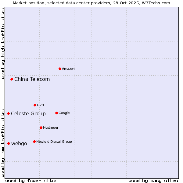 Market position of China Telecom vs. webgo vs. Celeste Group