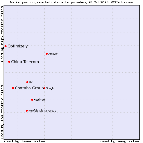 Market position of Contabo Group vs. China Telecom vs. Optimizely