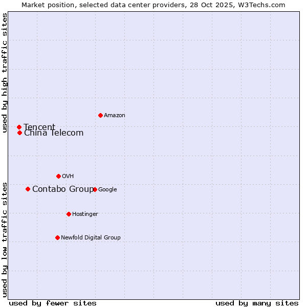 Market position of Contabo Group vs. China Telecom vs. Tencent