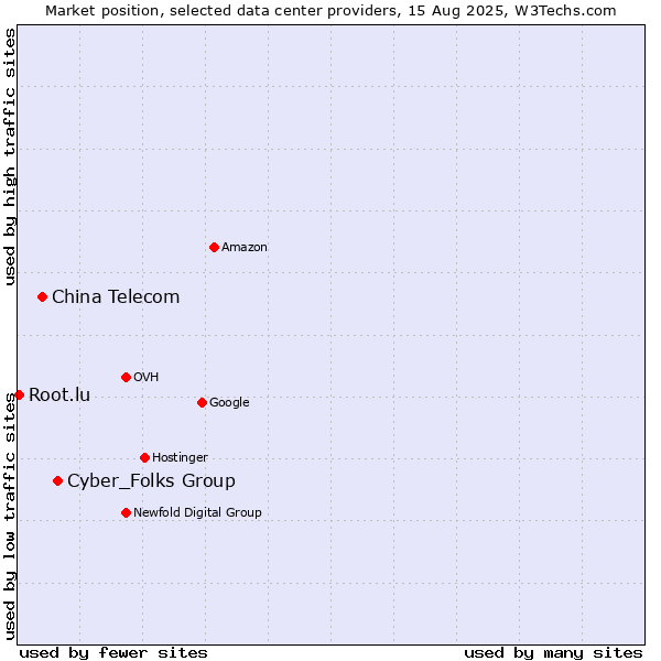 Market position of Cyber_Folks Group vs. China Telecom vs. Root.lu