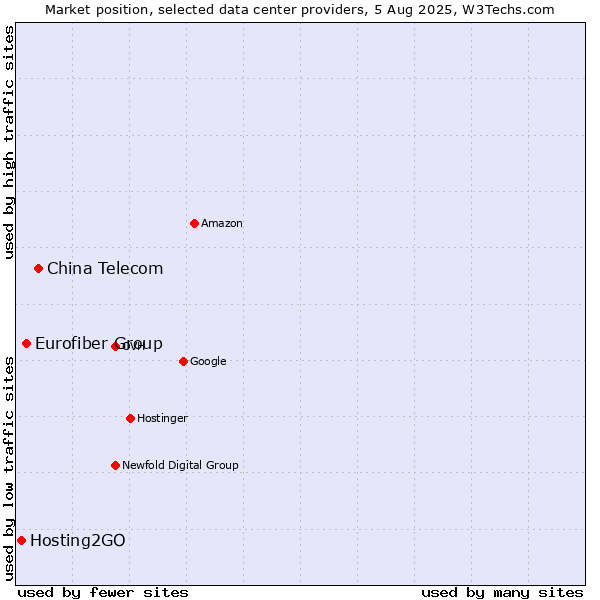 Market position of China Telecom vs. Eurofiber Group vs. Hosting2GO