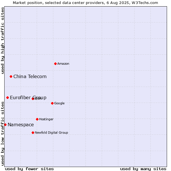 Market position of China Telecom vs. Eurofiber Group vs. Namespace