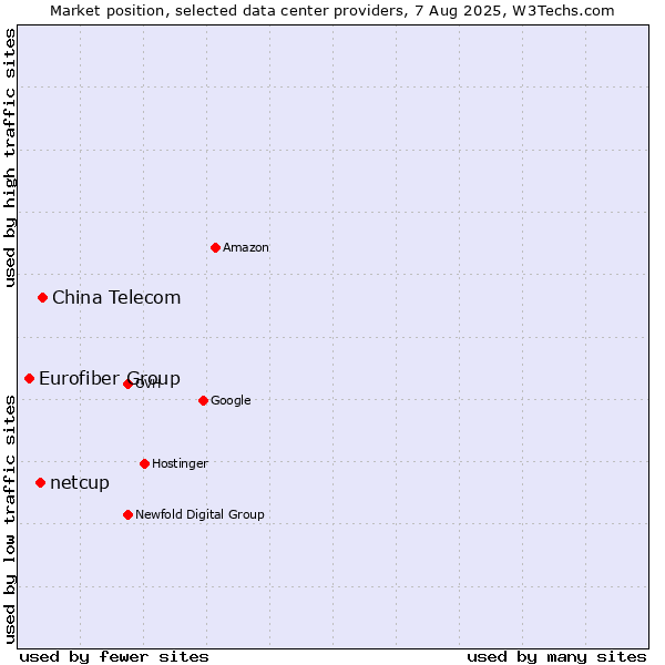 Market position of China Telecom vs. netcup vs. Eurofiber Group