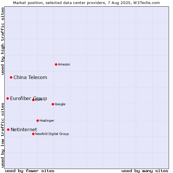 Market position of China Telecom vs. Netinternet vs. Eurofiber Group