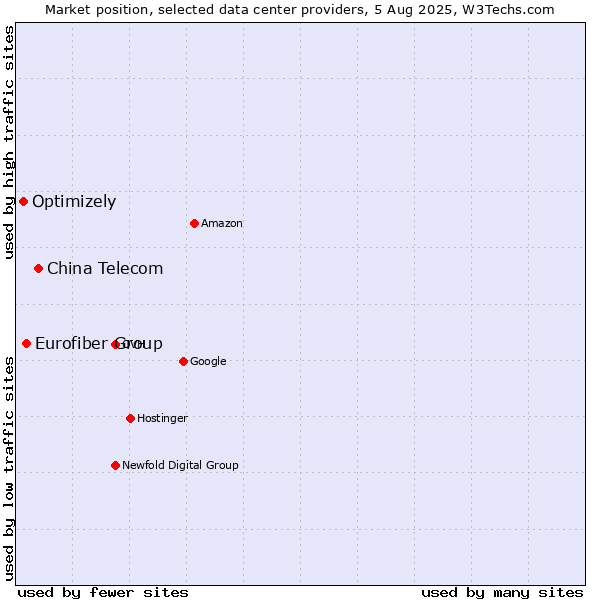 Market position of China Telecom vs. Eurofiber Group vs. Optimizely