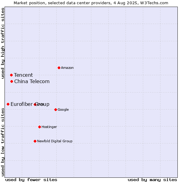 Market position of China Telecom vs. Tencent vs. Eurofiber Group