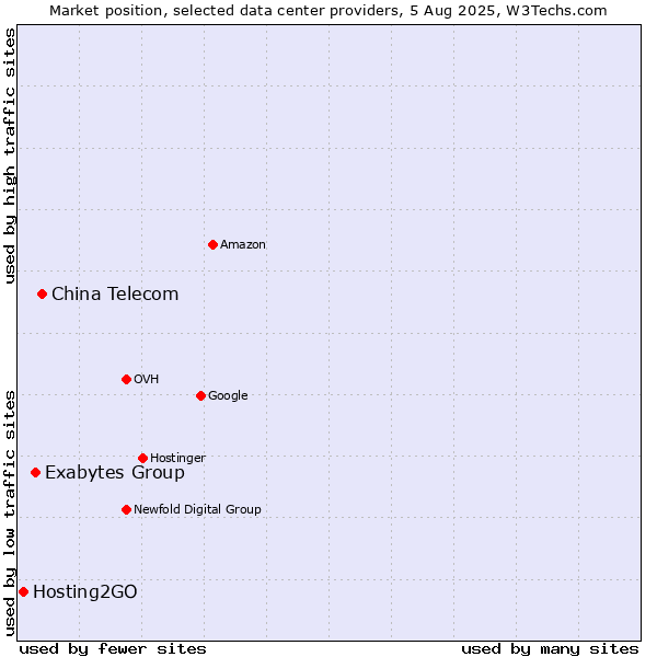 Market position of China Telecom vs. Exabytes Group vs. Hosting2GO