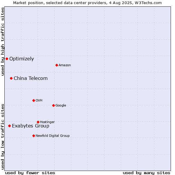 Market position of China Telecom vs. Exabytes Group vs. Optimizely