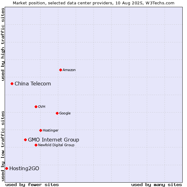 Market position of GMO Internet Group vs. China Telecom vs. Hosting2GO