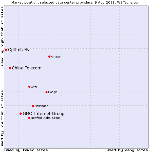 Market position of GMO Internet Group vs. China Telecom vs. Optimizely