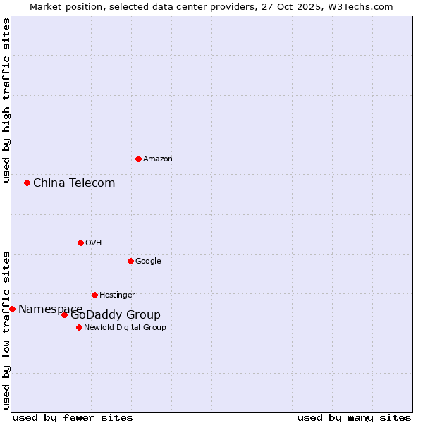 Market position of GoDaddy Group vs. China Telecom vs. Namespace