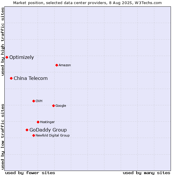 Market position of GoDaddy Group vs. China Telecom vs. Optimizely