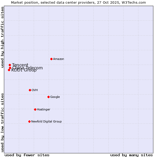 Market position of China Telecom vs. Tencent vs. KDDI Group