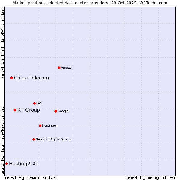 Market position of KT Group vs. China Telecom vs. Hosting2GO