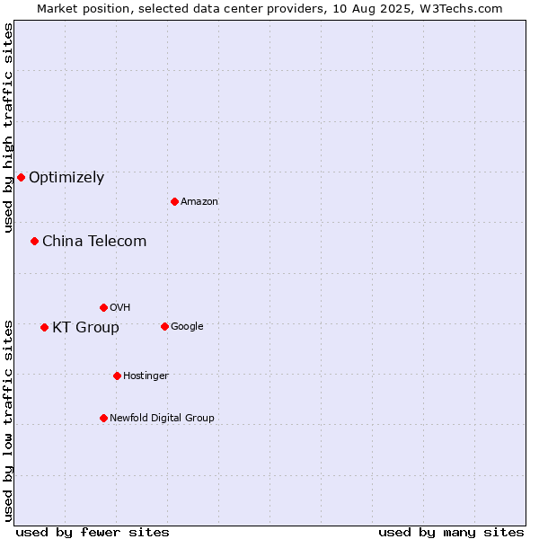Market position of KT Group vs. China Telecom vs. Optimizely