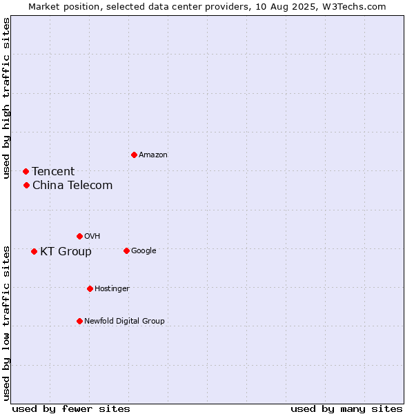 Market position of KT Group vs. China Telecom vs. Tencent