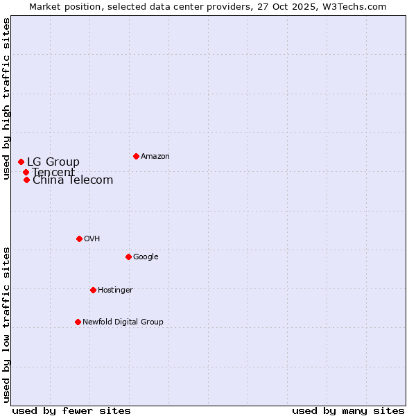 Market position of China Telecom vs. Tencent vs. LG Group