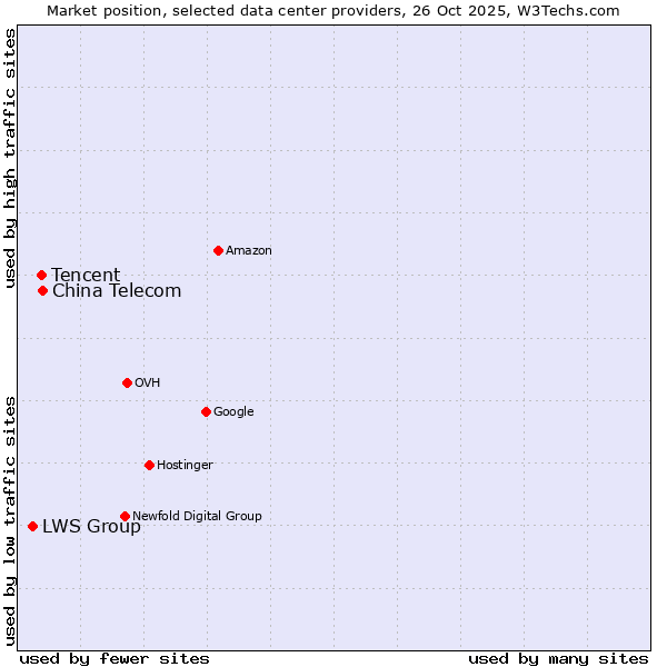 Market position of China Telecom vs. Tencent vs. LWS Group