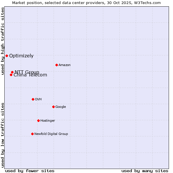 Market position of NTT Group vs. China Telecom vs. Optimizely