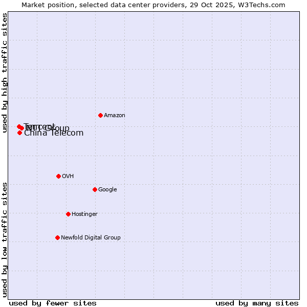 Market position of NTT Group vs. China Telecom vs. Tencent