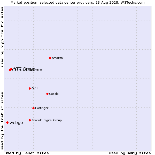 Market position of NTT Group vs. China Telecom vs. webgo