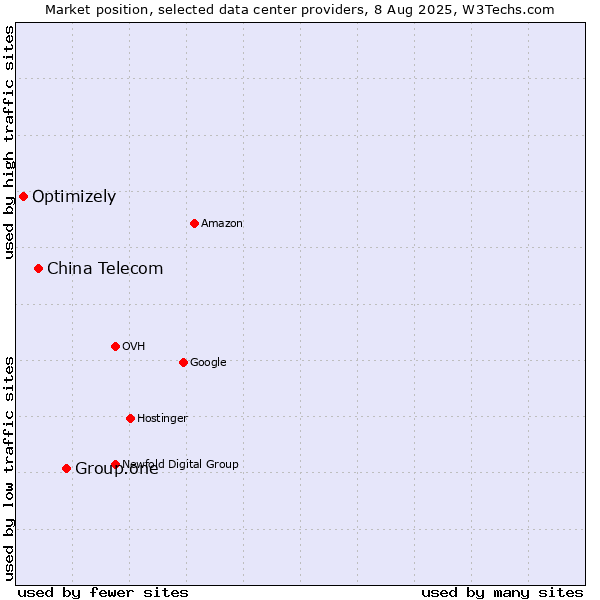 Market position of Group.one vs. China Telecom vs. Optimizely