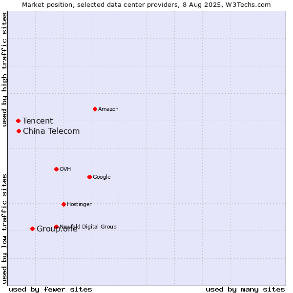 Market position of Group.one vs. China Telecom vs. Tencent