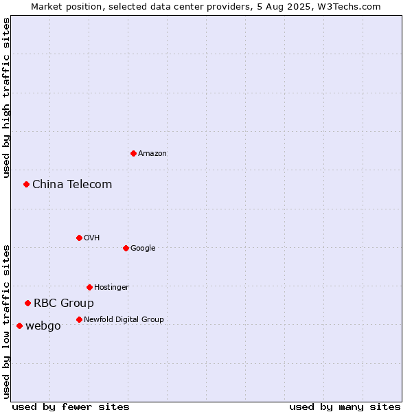 Market position of RBC Group vs. China Telecom vs. webgo