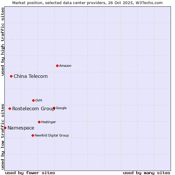 Market position of China Telecom vs. Rostelecom Group vs. Namespace