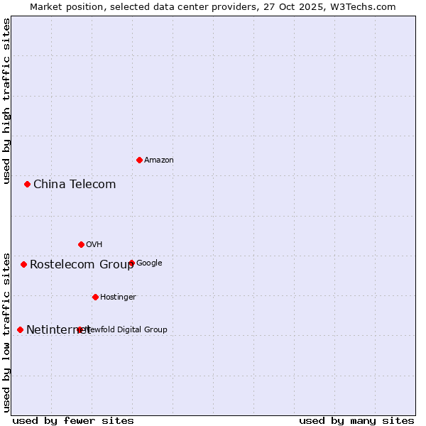 Market position of China Telecom vs. Rostelecom Group vs. Netinternet