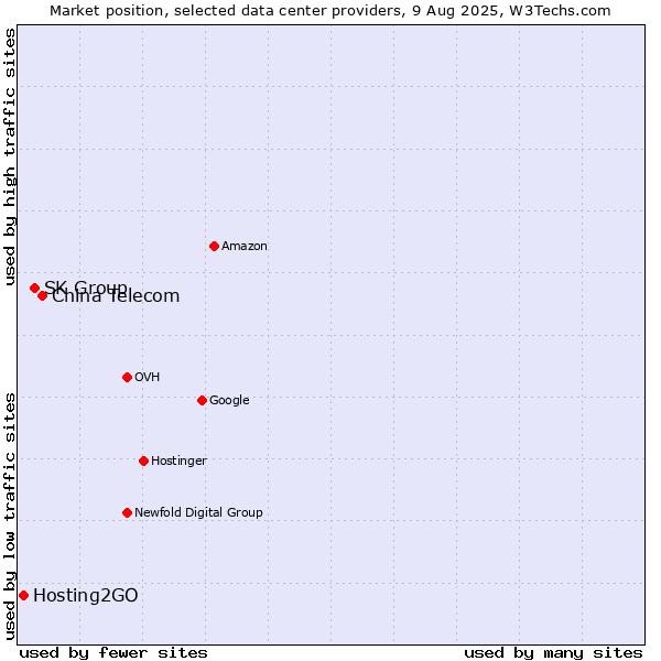 Market position of China Telecom vs. SK Group vs. Hosting2GO