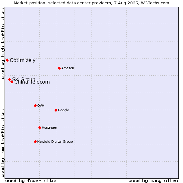 Market position of China Telecom vs. SK Group vs. Optimizely